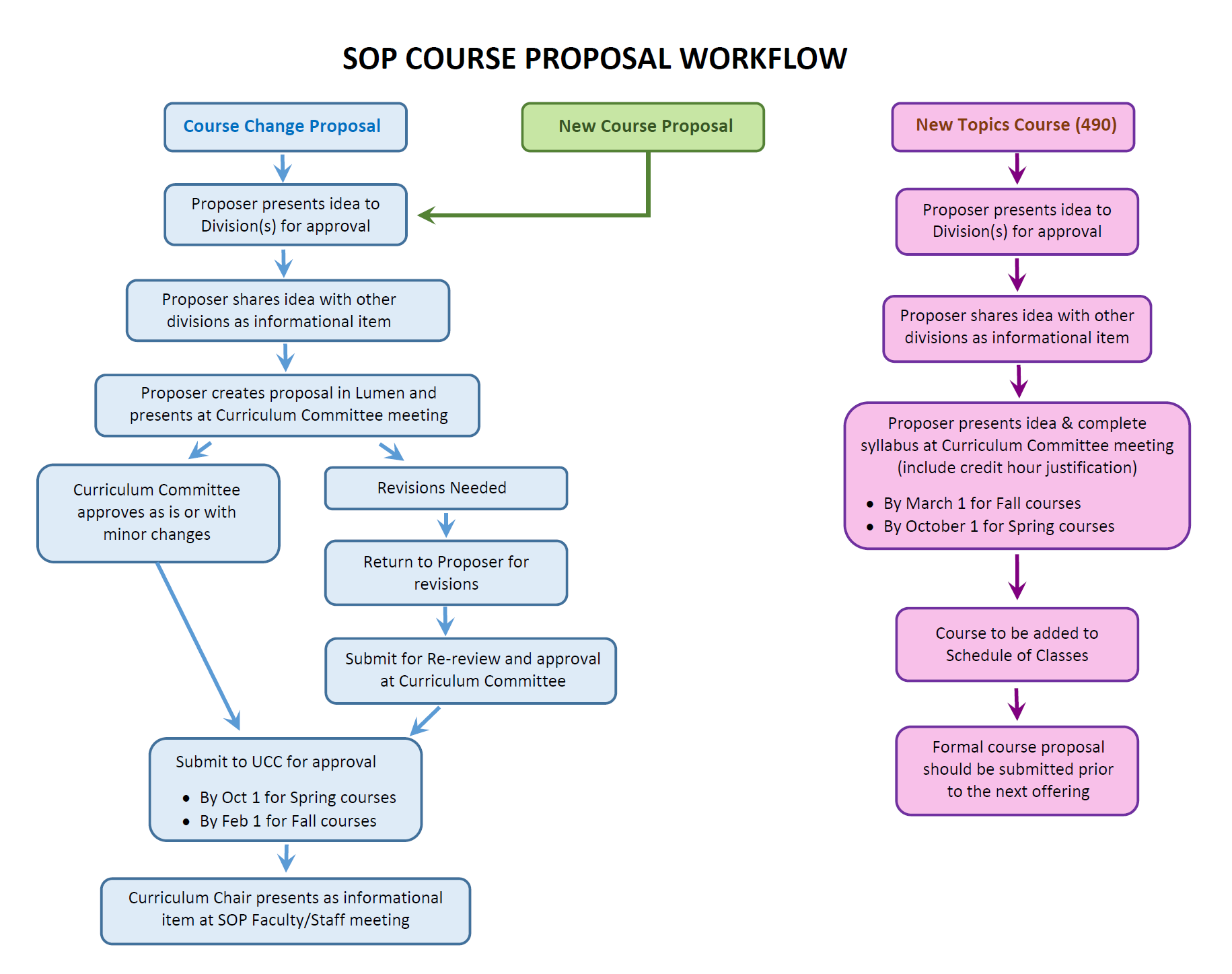 Workflow for proposing a new course at UW-Madison School of Pharmacy