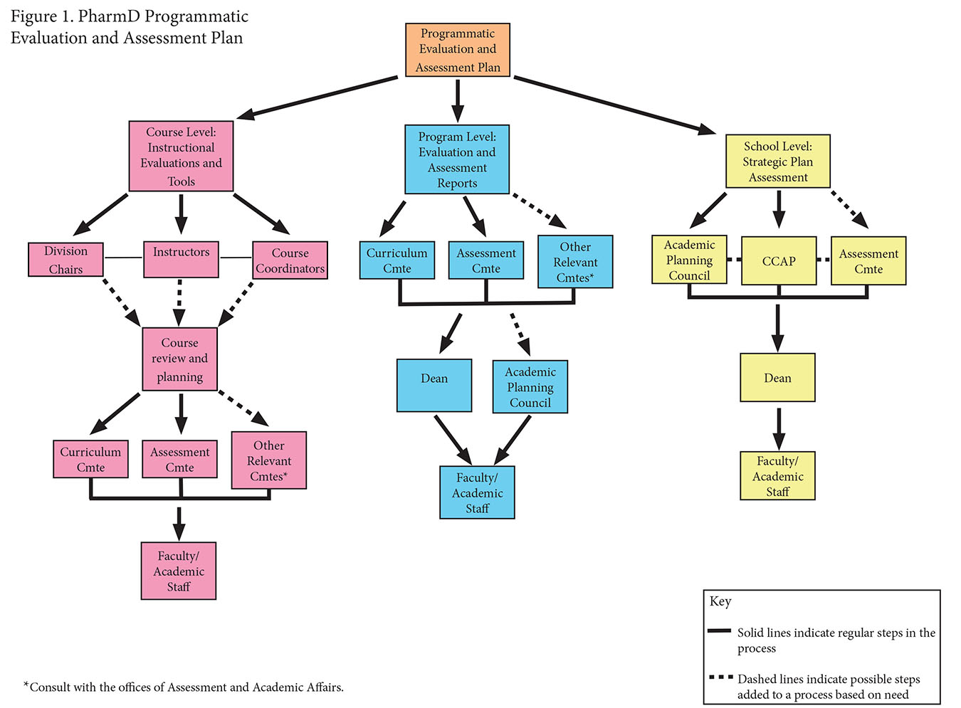 Diagram showing the PharmD programmatic evaluation and assessment plan