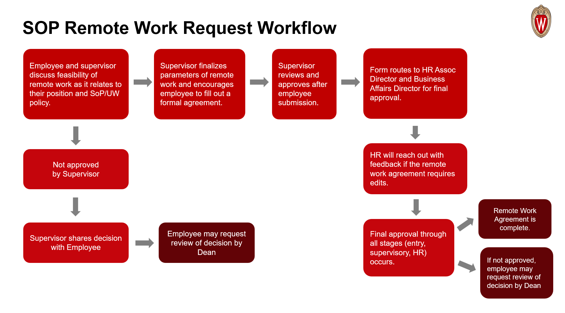 Flow chart showing the steps in the approval and appeal process for Remote Work